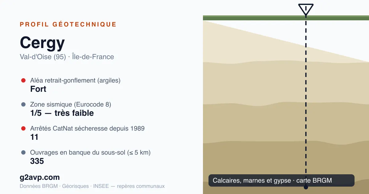 Profil géotechnique de Cergy — calcaires, marnes et gypse — aléa retrait-gonflement fort — 11 arrêtés CatNat sécheresse