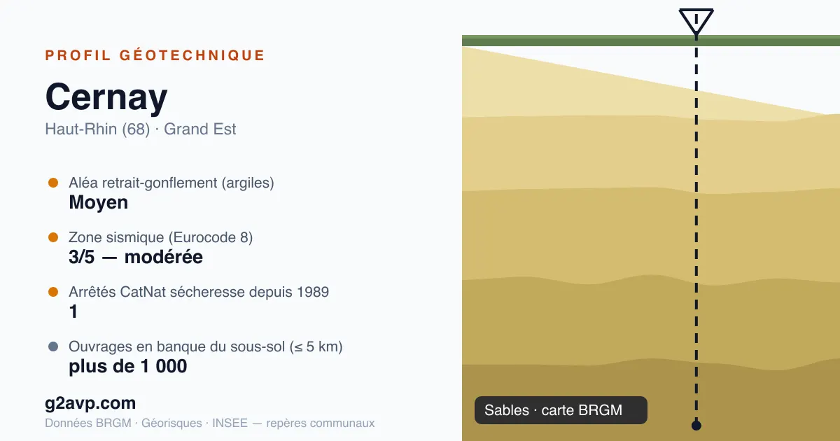 Profil géotechnique de Cernay — sables — aléa retrait-gonflement moyen — 1 arrêté CatNat sécheresse