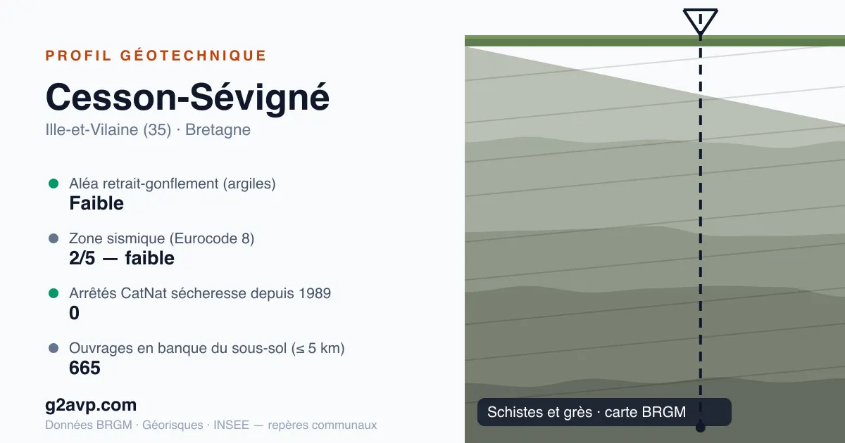 Profil géotechnique de Cesson-Sévigné — schistes et grès — aléa retrait-gonflement faible — 0 arrêté CatNat sécheresse