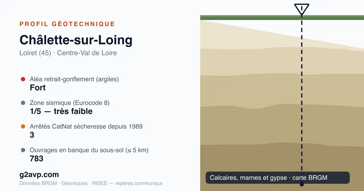 Profil géotechnique de Châlette-sur-Loing — calcaires, marnes et gypse — aléa retrait-gonflement fort — 3 arrêtés CatNat sécheresse