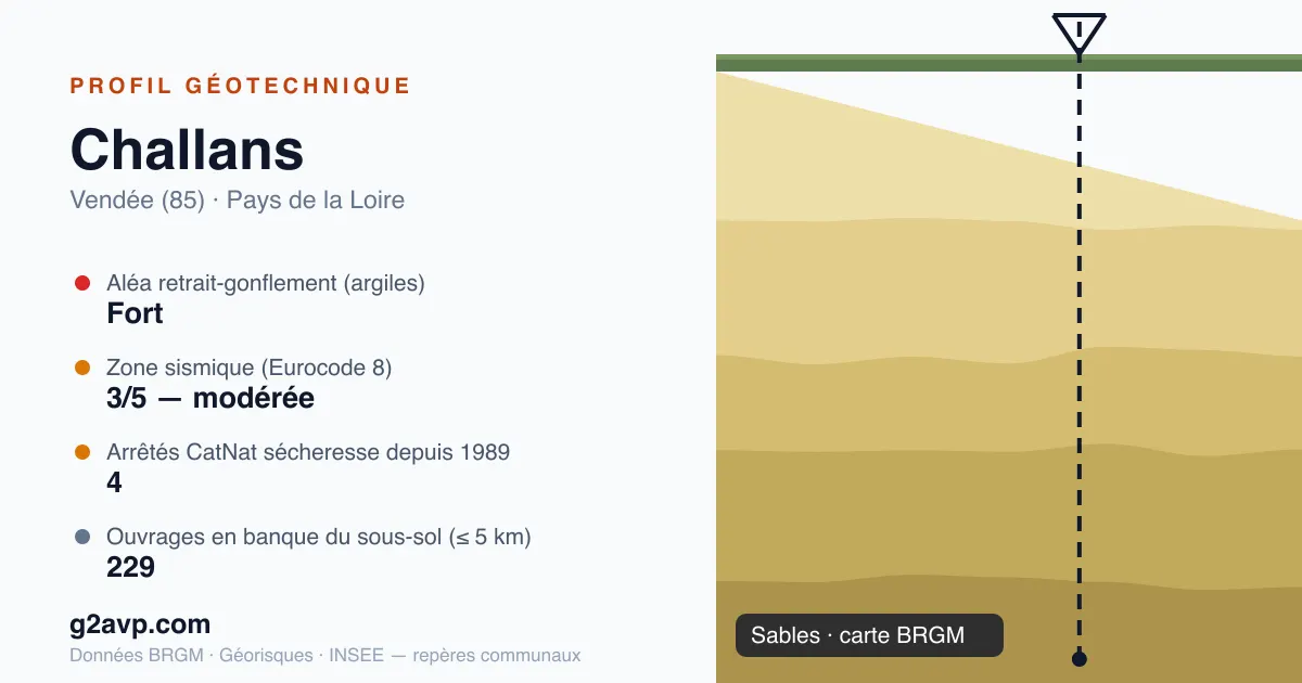 Profil géotechnique de Challans — sables — aléa retrait-gonflement fort — 4 arrêtés CatNat sécheresse
