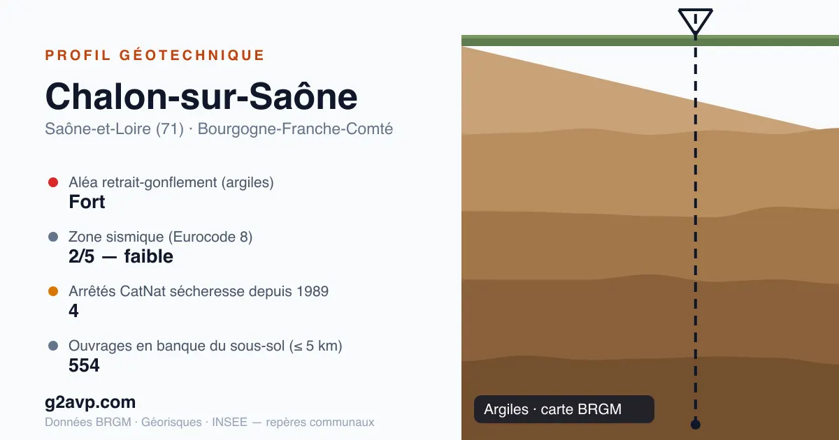 Profil géotechnique de Chalon-sur-Saône — argiles — aléa retrait-gonflement fort — 4 arrêtés CatNat sécheresse