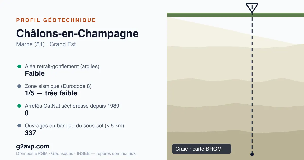 Profil géotechnique de Châlons-en-Champagne — craie — aléa retrait-gonflement faible — 0 arrêté CatNat sécheresse