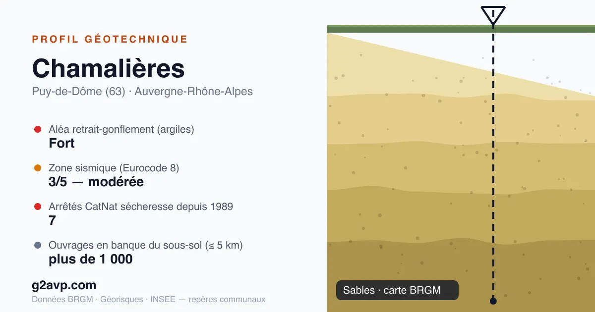 Profil géotechnique de Chamalières — sables — aléa retrait-gonflement fort — 7 arrêtés CatNat sécheresse