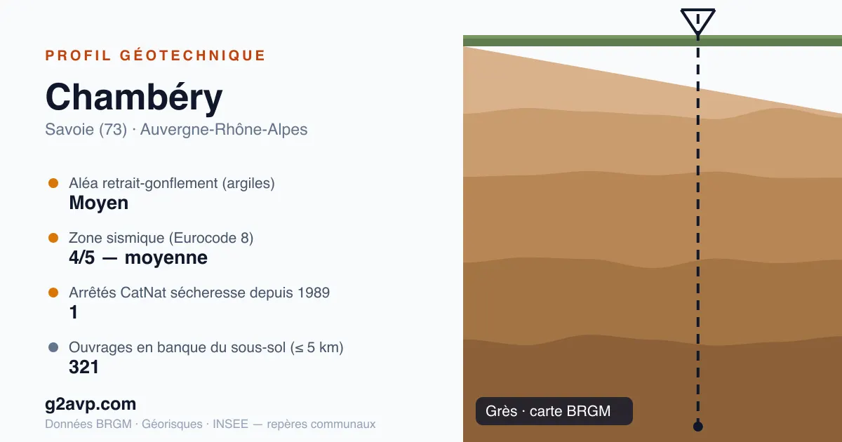 Profil géotechnique de Chambéry — grès — aléa retrait-gonflement moyen — 1 arrêté CatNat sécheresse