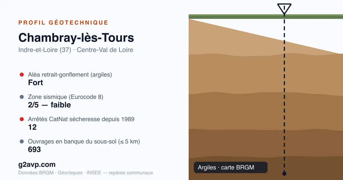Profil géotechnique de Chambray-lès-Tours — argiles — aléa retrait-gonflement fort — 12 arrêtés CatNat sécheresse