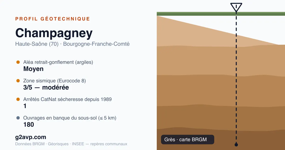 Profil géotechnique de Champagney — grès — aléa retrait-gonflement moyen — 1 arrêté CatNat sécheresse