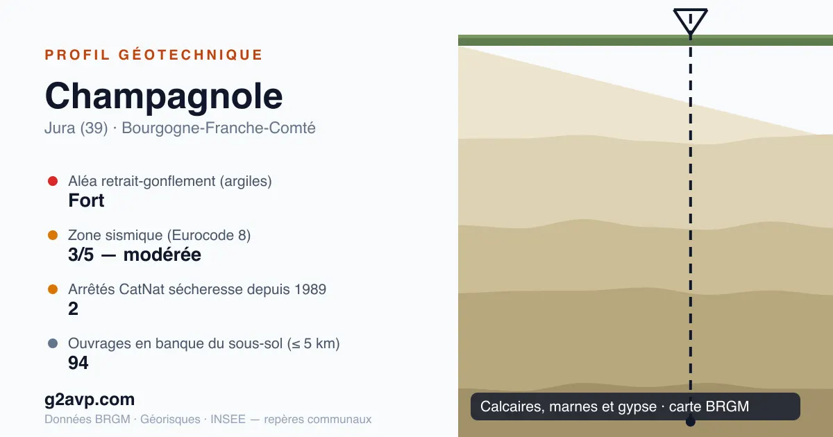 Profil géotechnique de Champagnole — calcaires, marnes et gypse — aléa retrait-gonflement fort — 2 arrêtés CatNat sécheresse