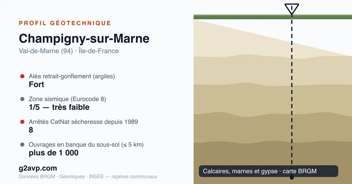 Profil géotechnique de Champigny-sur-Marne — calcaires, marnes et gypse — aléa retrait-gonflement fort — 8 arrêtés CatNat sécheresse