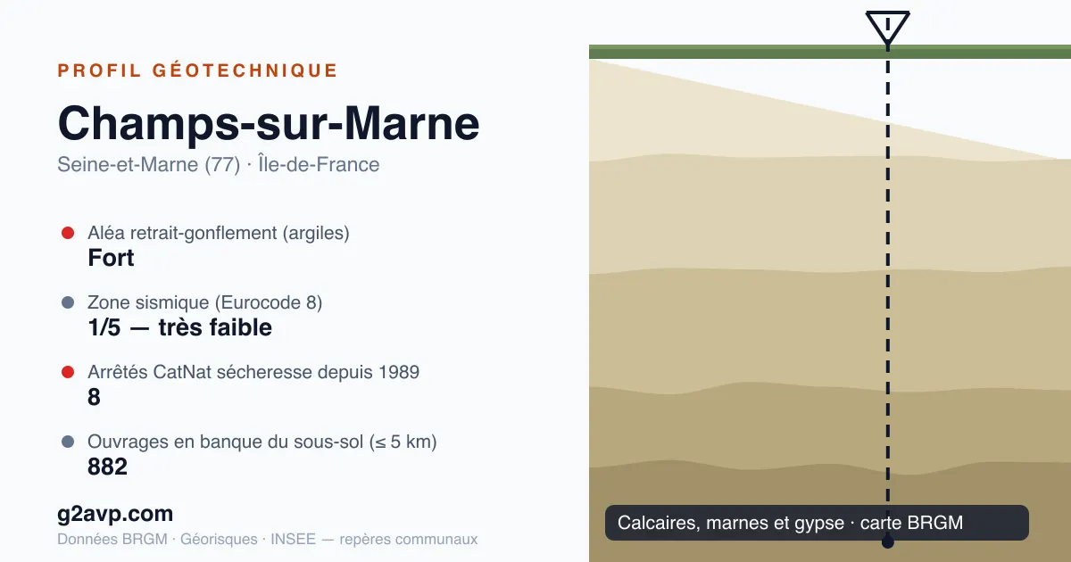 Profil géotechnique de Champs-sur-Marne — calcaires, marnes et gypse — aléa retrait-gonflement fort — 8 arrêtés CatNat sécheresse