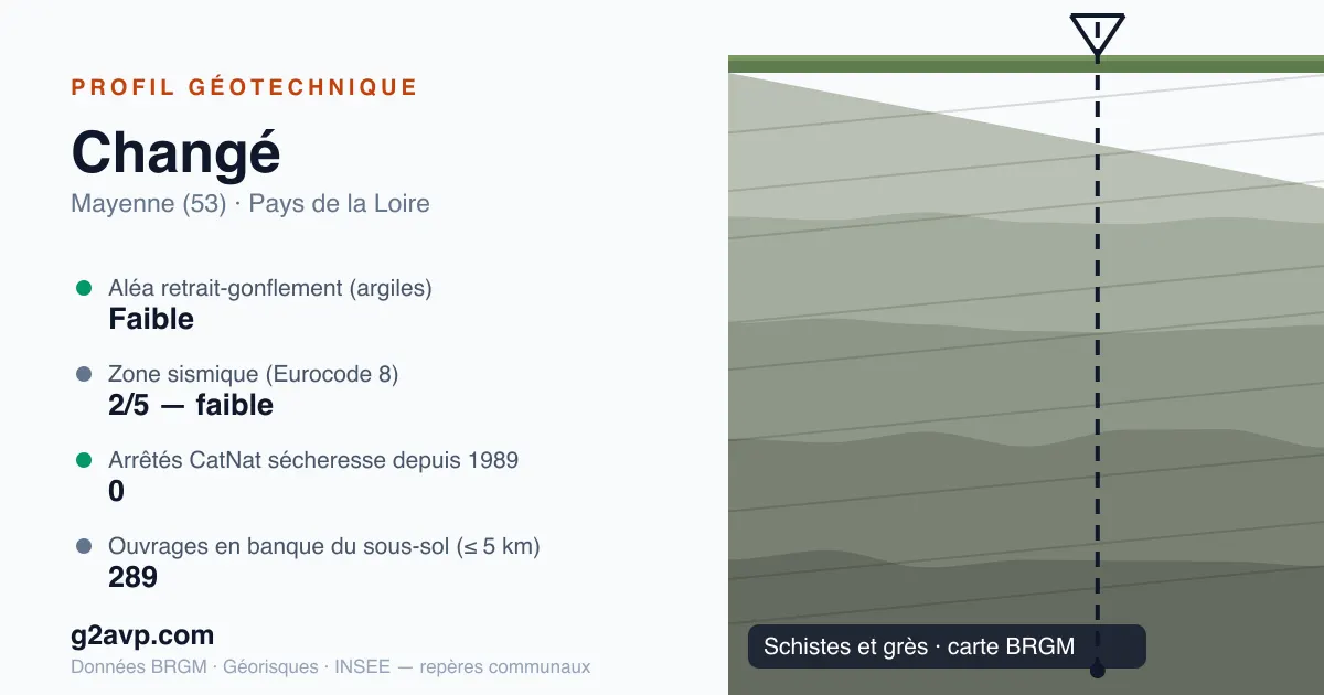 Profil géotechnique de Changé — schistes et grès — aléa retrait-gonflement faible — 0 arrêté CatNat sécheresse