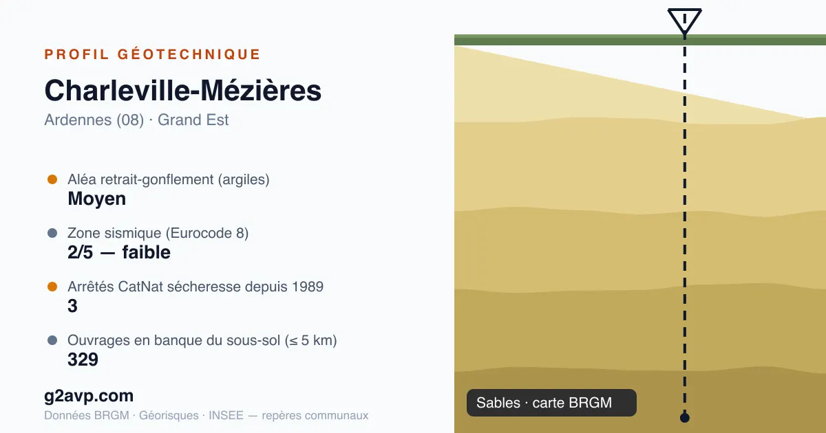 Profil géotechnique de Charleville-Mézières — sables — aléa retrait-gonflement moyen — 3 arrêtés CatNat sécheresse