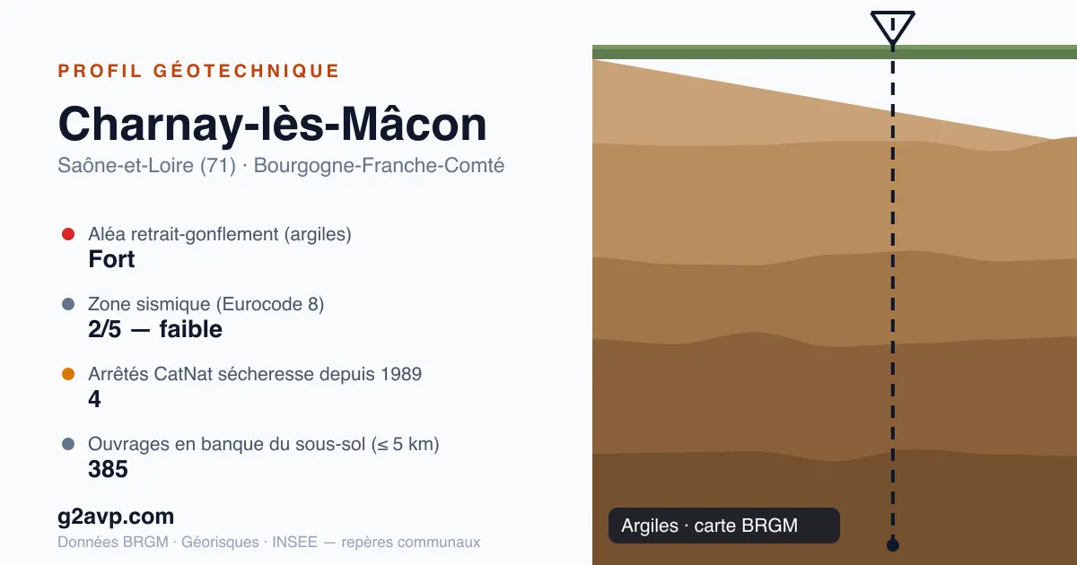 Profil géotechnique de Charnay-lès-Mâcon — argiles — aléa retrait-gonflement fort — 4 arrêtés CatNat sécheresse
