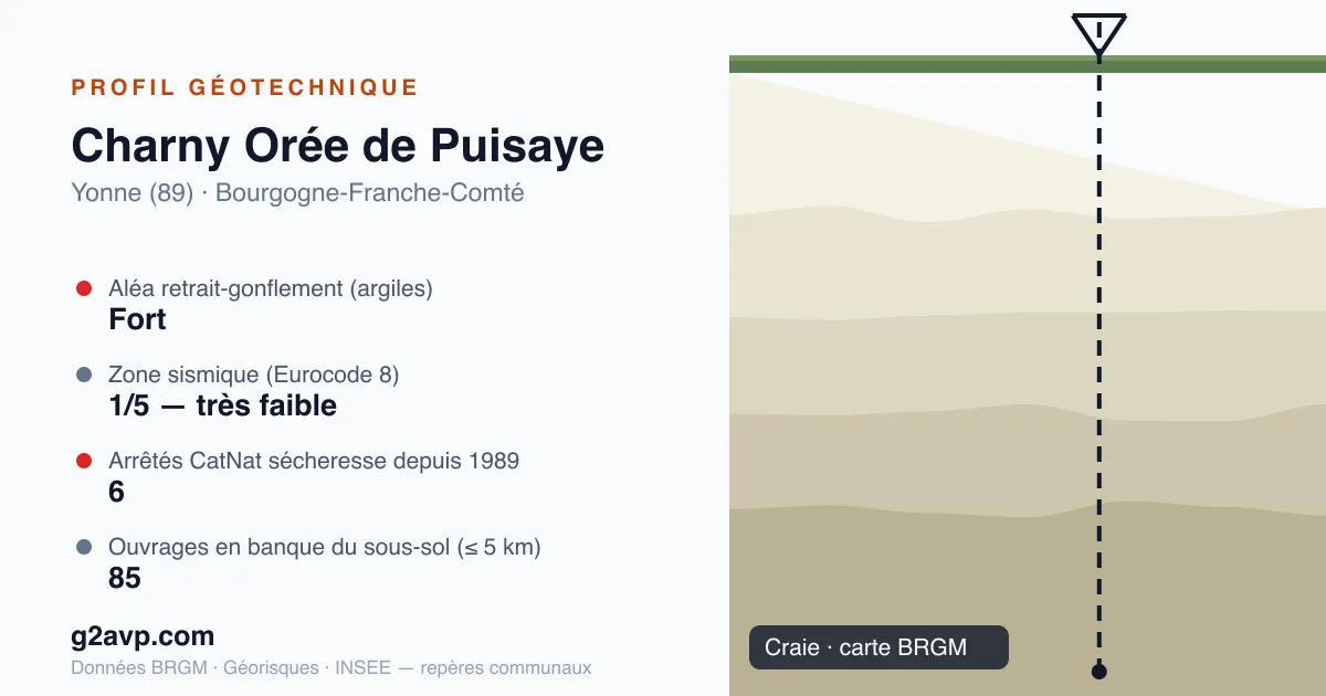 Profil géotechnique de Charny Orée de Puisaye — craie — aléa retrait-gonflement fort — 6 arrêtés CatNat sécheresse