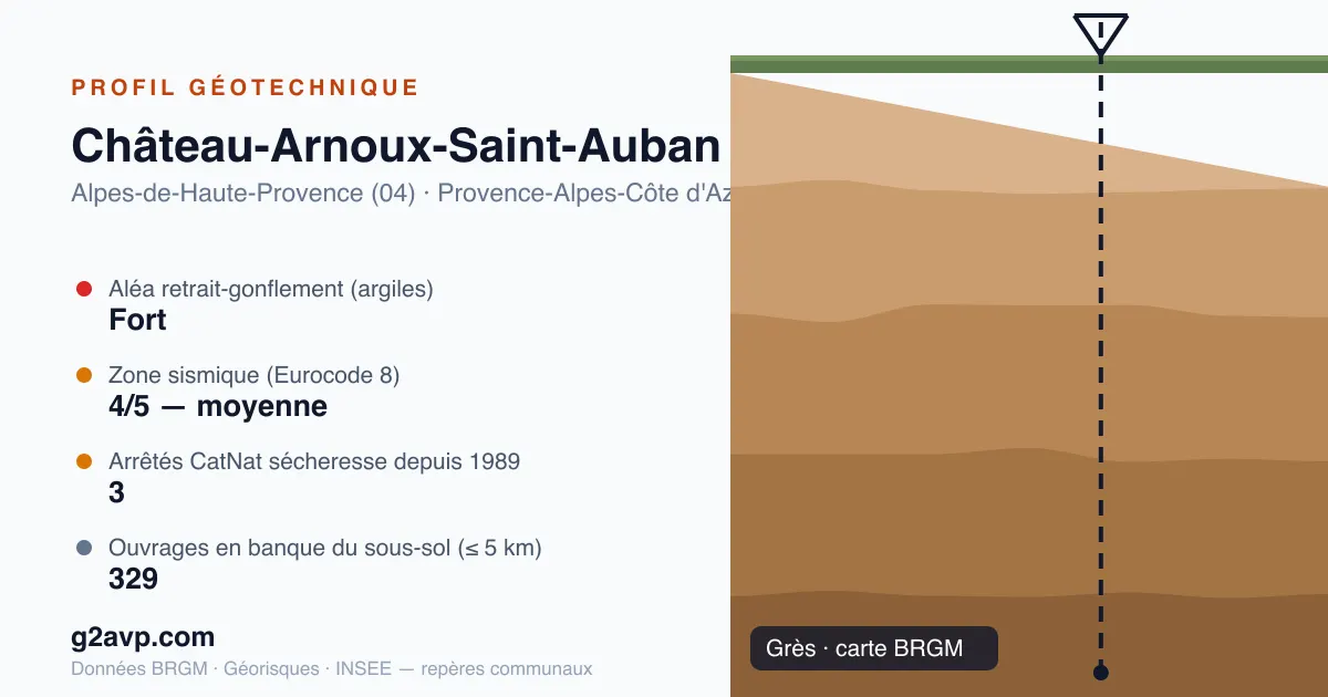 Profil géotechnique de Château-Arnoux-Saint-Auban — grès — aléa retrait-gonflement fort — 3 arrêtés CatNat sécheresse