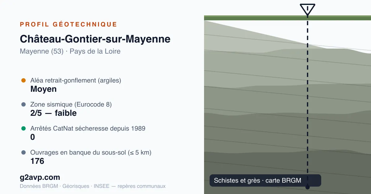 Profil géotechnique de Château-Gontier-sur-Mayenne — schistes et grès — aléa retrait-gonflement moyen — 0 arrêté CatNat sécheresse