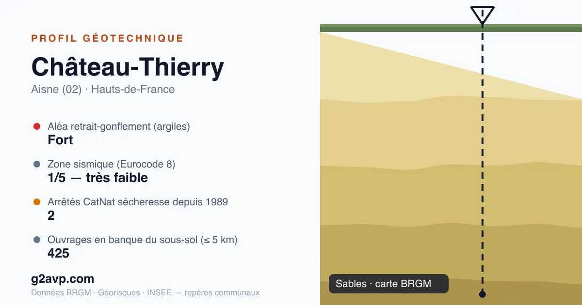 Profil géotechnique de Château-Thierry — sables — aléa retrait-gonflement fort — 2 arrêtés CatNat sécheresse