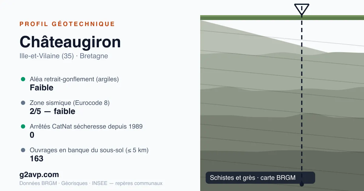 Profil géotechnique de Châteaugiron — schistes et grès — aléa retrait-gonflement faible — 0 arrêté CatNat sécheresse