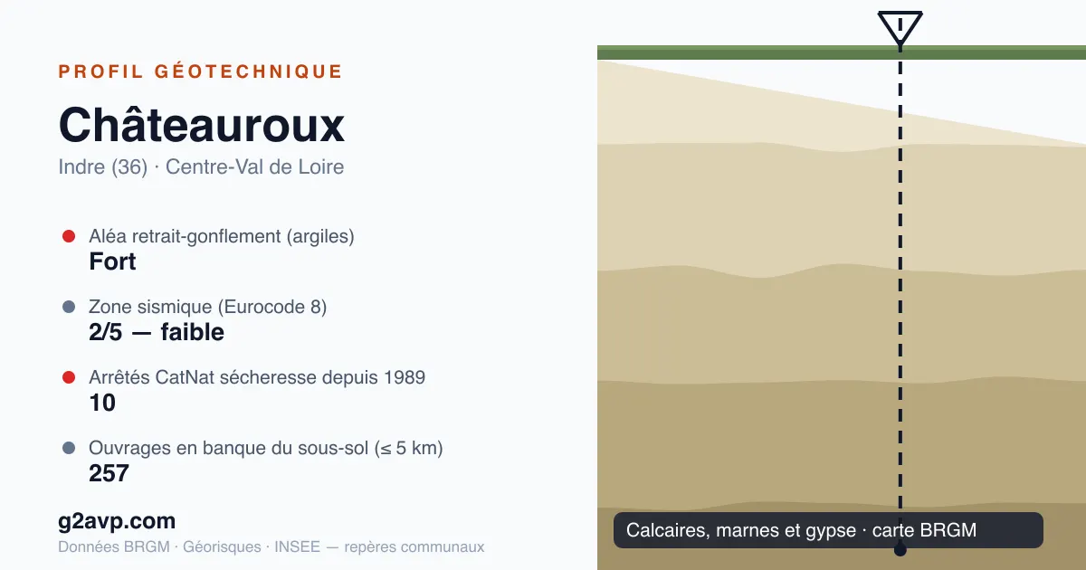 Profil géotechnique de Châteauroux — calcaires, marnes et gypse — aléa retrait-gonflement fort — 10 arrêtés CatNat sécheresse