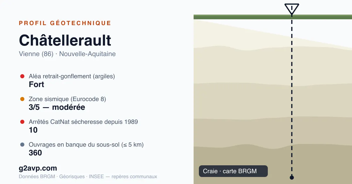 Profil géotechnique de Châtellerault — craie — aléa retrait-gonflement fort — 10 arrêtés CatNat sécheresse
