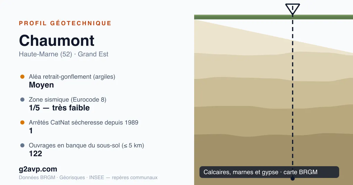 Profil géotechnique de Chaumont — calcaires, marnes et gypse — aléa retrait-gonflement moyen — 1 arrêté CatNat sécheresse
