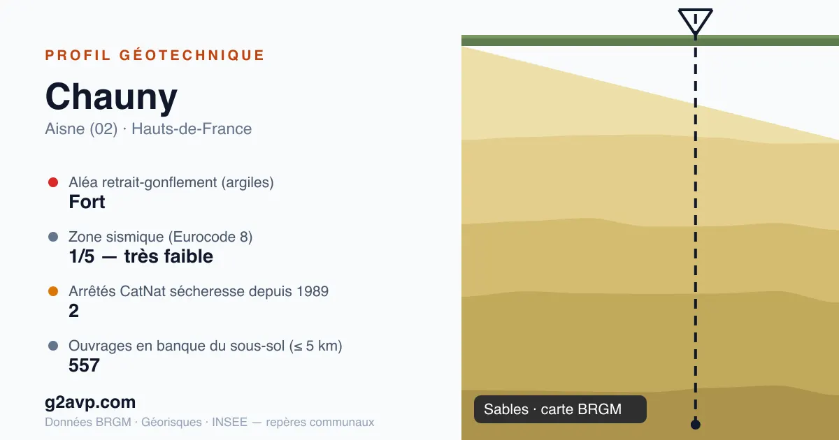 Profil géotechnique de Chauny — sables — aléa retrait-gonflement fort — 2 arrêtés CatNat sécheresse