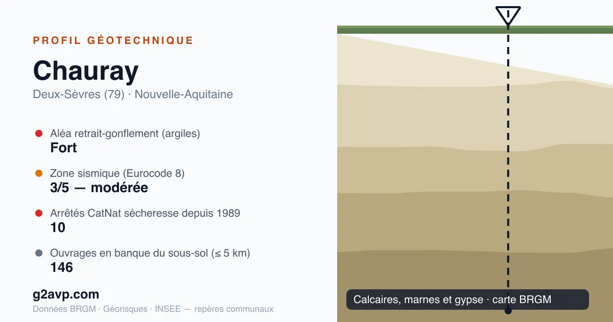 Profil géotechnique de Chauray — calcaires, marnes et gypse — aléa retrait-gonflement fort — 10 arrêtés CatNat sécheresse