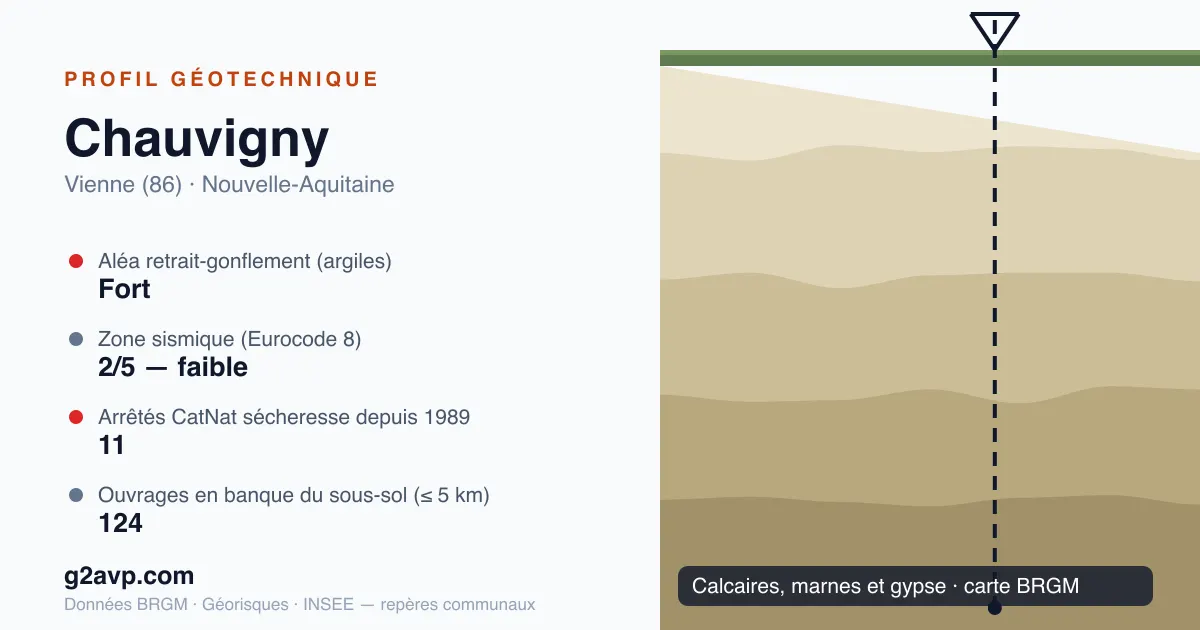 Profil géotechnique de Chauvigny — calcaires, marnes et gypse — aléa retrait-gonflement fort — 11 arrêtés CatNat sécheresse