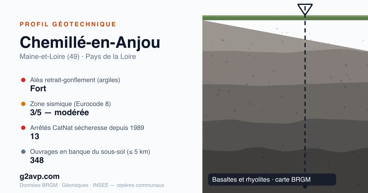 Profil géotechnique de Chemillé-en-Anjou — basaltes et rhyolites — aléa retrait-gonflement fort — 13 arrêtés CatNat sécheresse