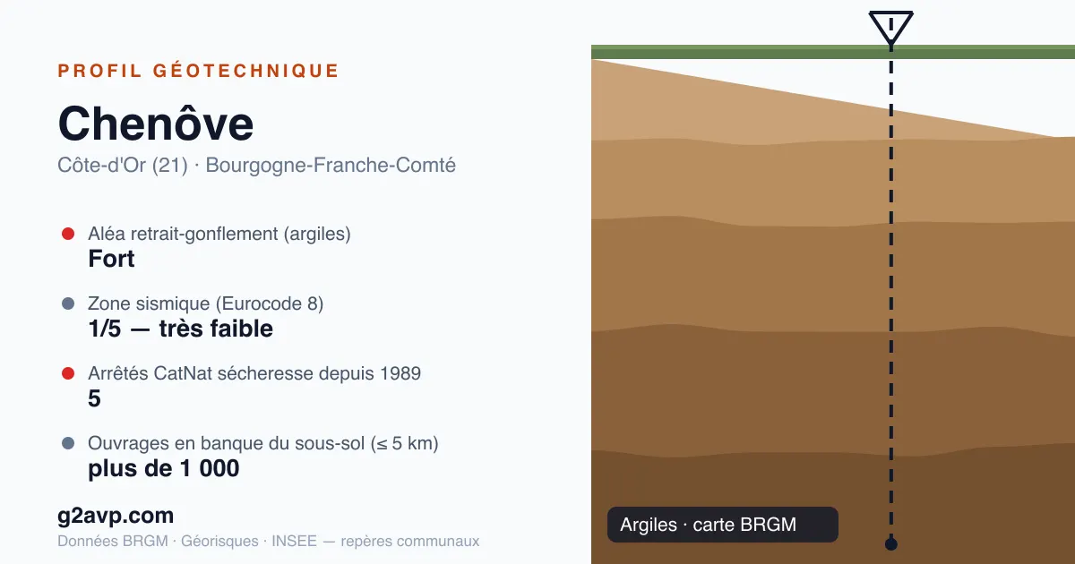 Profil géotechnique de Chenôve — argiles — aléa retrait-gonflement fort — 5 arrêtés CatNat sécheresse