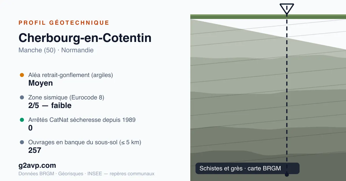 Profil géotechnique de Cherbourg-en-Cotentin — schistes et grès — aléa retrait-gonflement moyen — 0 arrêté CatNat sécheresse