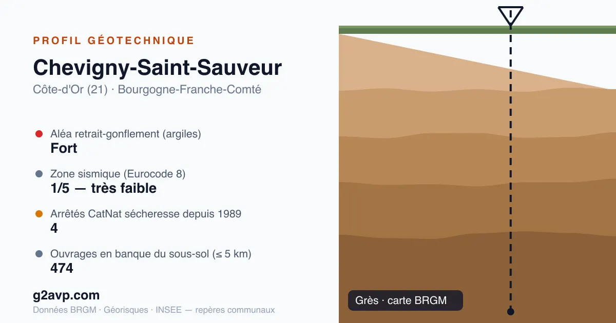 Profil géotechnique de Chevigny-Saint-Sauveur — grès — aléa retrait-gonflement fort — 4 arrêtés CatNat sécheresse
