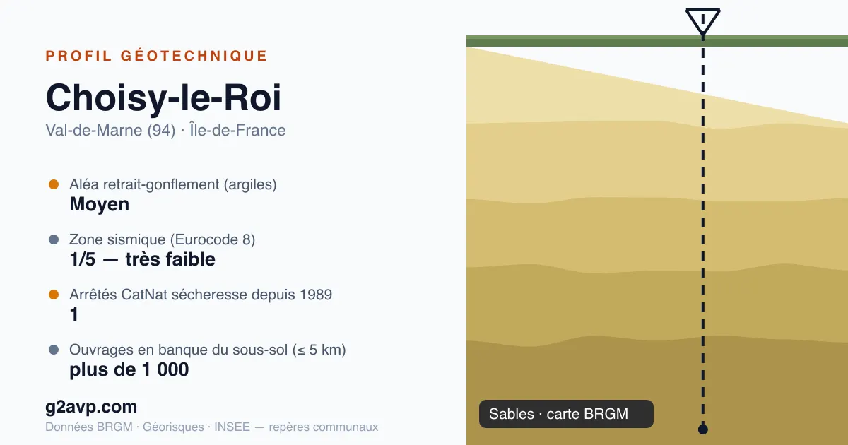 Profil géotechnique de Choisy-le-Roi — sables — aléa retrait-gonflement moyen — 1 arrêté CatNat sécheresse