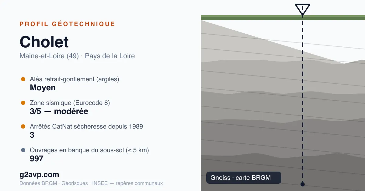 Profil géotechnique de Cholet — gneiss — aléa retrait-gonflement moyen — 3 arrêtés CatNat sécheresse