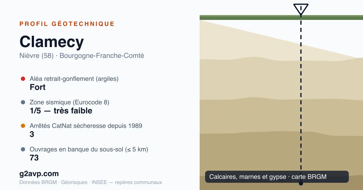 Profil géotechnique de Clamecy — calcaires, marnes et gypse — aléa retrait-gonflement fort — 3 arrêtés CatNat sécheresse