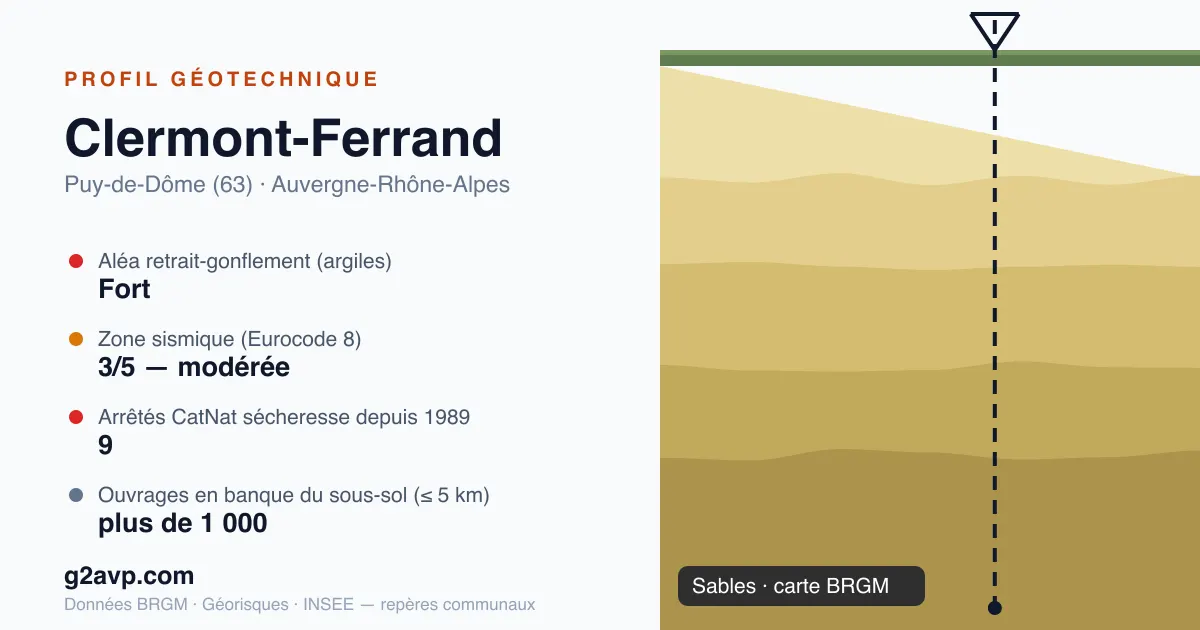 Profil géotechnique de Clermont-Ferrand — sables — aléa retrait-gonflement fort — 9 arrêtés CatNat sécheresse