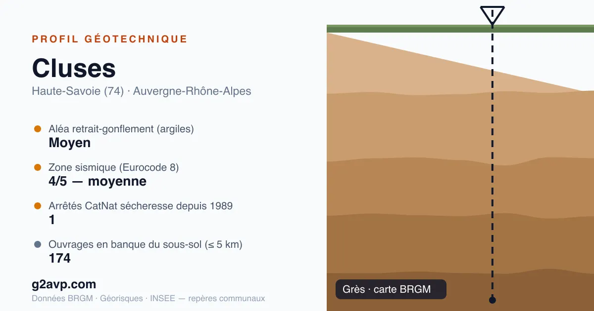 Profil géotechnique de Cluses — grès — aléa retrait-gonflement moyen — 1 arrêté CatNat sécheresse