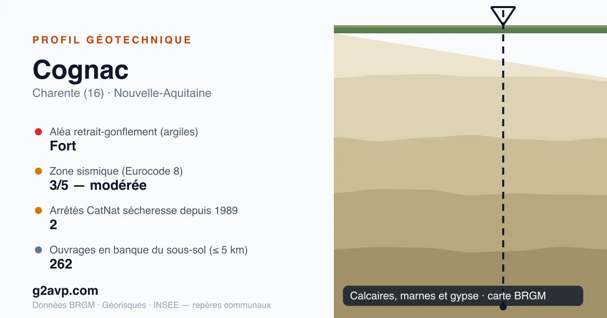 Profil géotechnique de Cognac — calcaires, marnes et gypse — aléa retrait-gonflement fort — 2 arrêtés CatNat sécheresse