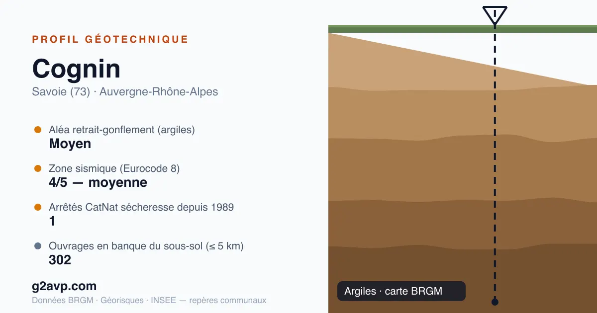 Profil géotechnique de Cognin — argiles — aléa retrait-gonflement moyen — 1 arrêté CatNat sécheresse