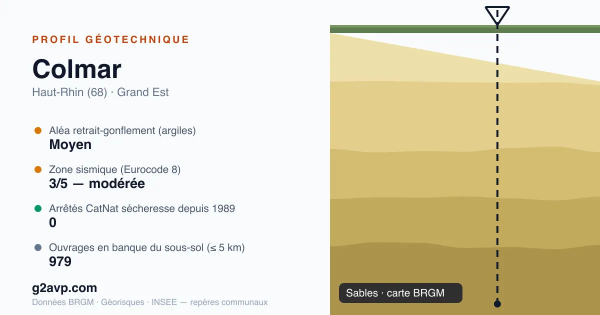 Profil géotechnique de Colmar — sables — aléa retrait-gonflement moyen — 0 arrêté CatNat sécheresse