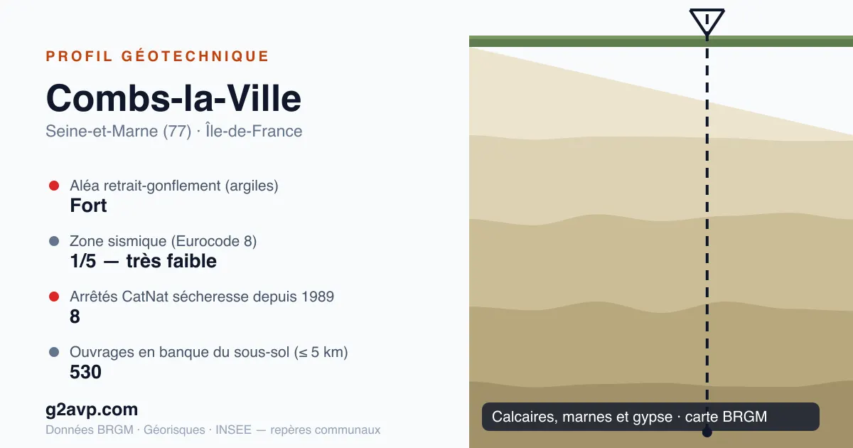 Profil géotechnique de Combs-la-Ville — calcaires, marnes et gypse — aléa retrait-gonflement fort — 8 arrêtés CatNat sécheresse