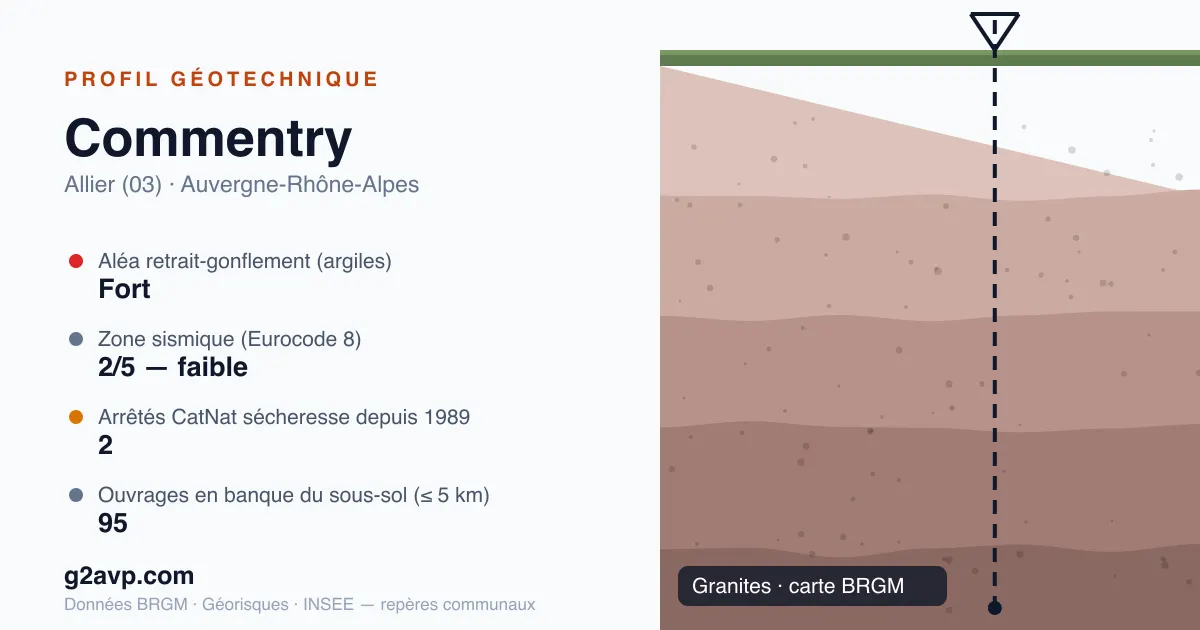 Profil géotechnique de Commentry — granites — aléa retrait-gonflement fort — 2 arrêtés CatNat sécheresse