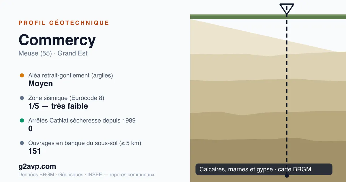 Profil géotechnique de Commercy — calcaires, marnes et gypse — aléa retrait-gonflement moyen — 0 arrêté CatNat sécheresse