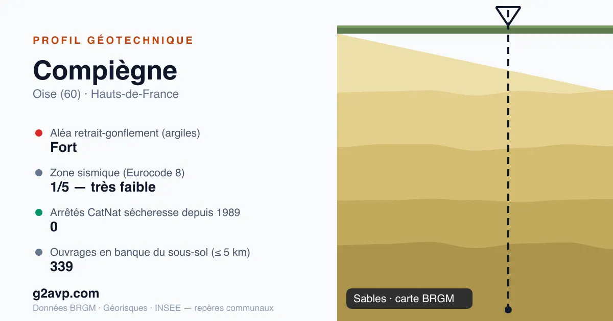 Profil géotechnique de Compiègne — sables — aléa retrait-gonflement fort — 0 arrêté CatNat sécheresse