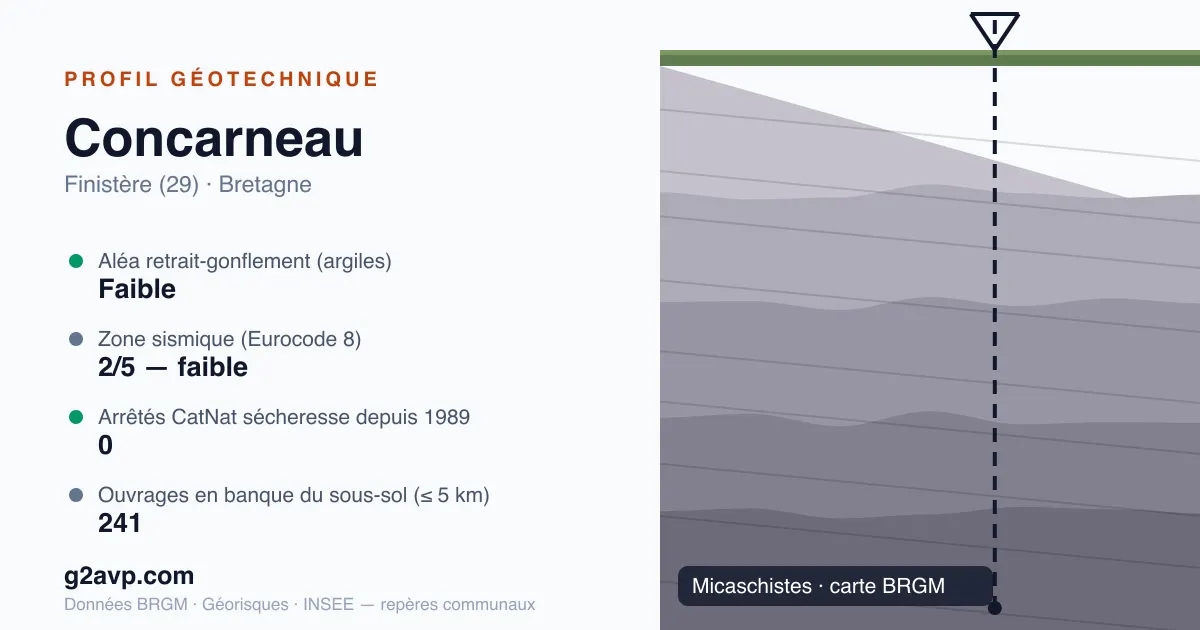 Profil géotechnique de Concarneau — micaschistes — aléa retrait-gonflement faible — 0 arrêté CatNat sécheresse