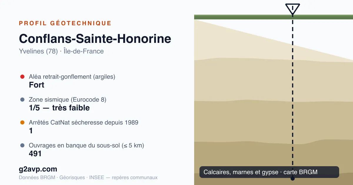 Profil géotechnique de Conflans-Sainte-Honorine — calcaires, marnes et gypse — aléa retrait-gonflement fort — 1 arrêté CatNat sécheresse