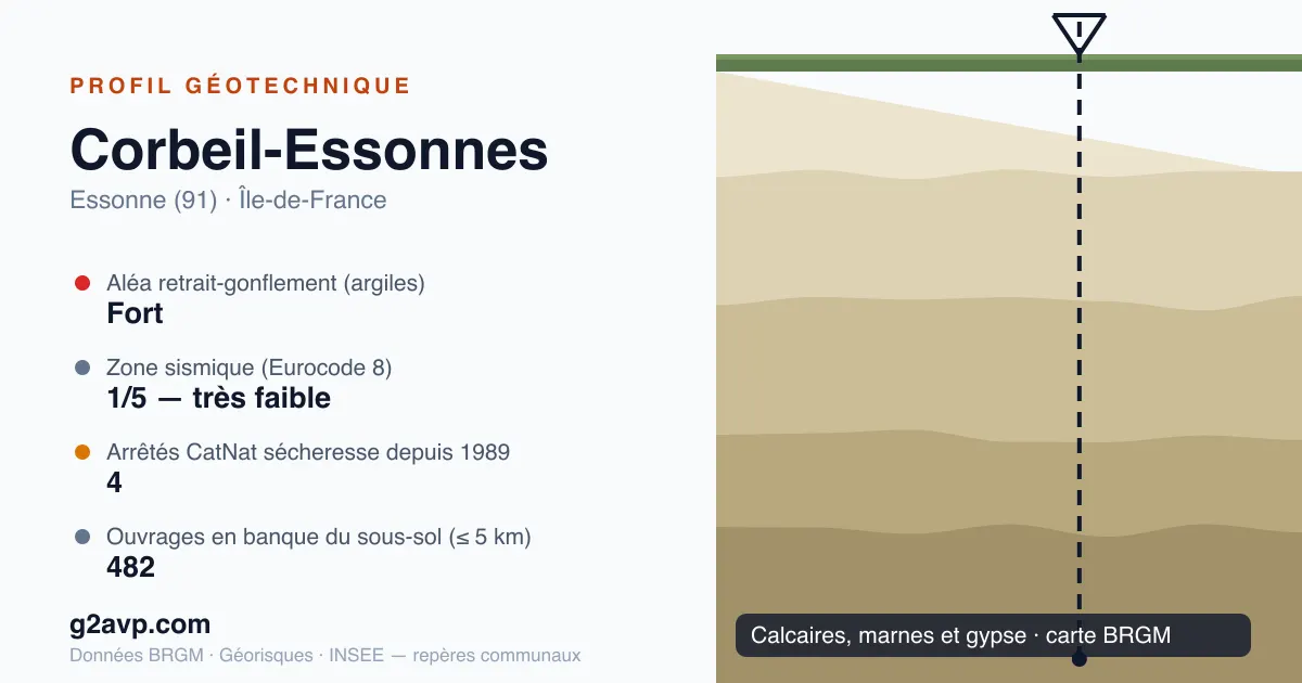 Profil géotechnique de Corbeil-Essonnes — calcaires, marnes et gypse — aléa retrait-gonflement fort — 4 arrêtés CatNat sécheresse
