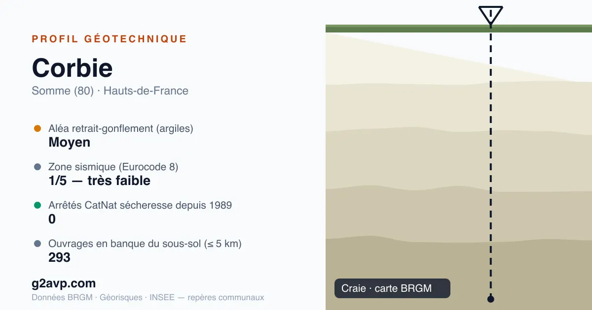 Profil géotechnique de Corbie — craie — aléa retrait-gonflement moyen — 0 arrêté CatNat sécheresse