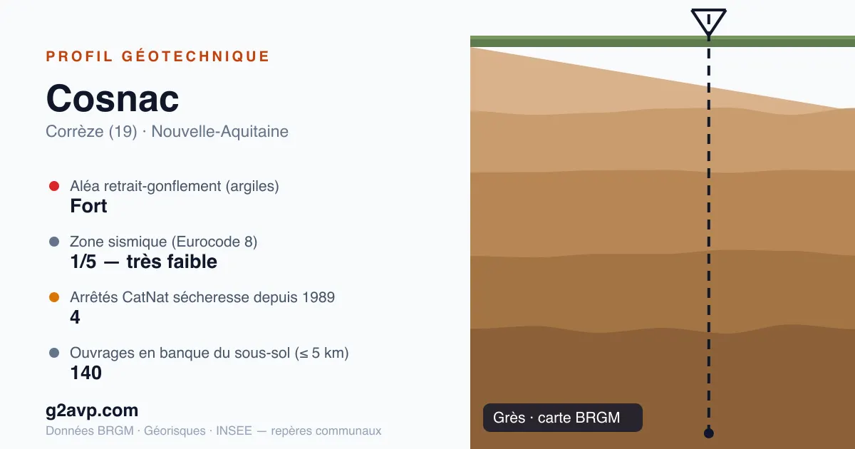 Profil géotechnique de Cosnac — grès — aléa retrait-gonflement fort — 4 arrêtés CatNat sécheresse