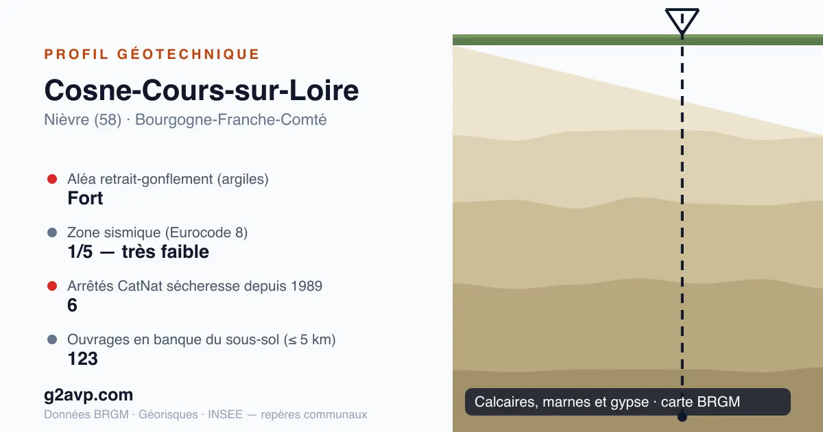Profil géotechnique de Cosne-Cours-sur-Loire — calcaires, marnes et gypse — aléa retrait-gonflement fort — 6 arrêtés CatNat sécheresse